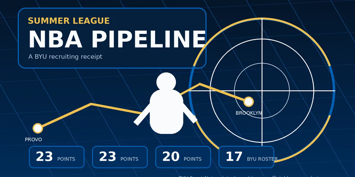 Abstract navy and royal basketball development board showing a Provo-to-Brooklyn path, created for BYU Sport Nuts.